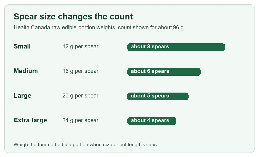 Bar chart showing about eight small, six medium, five large or four extra-large asparagus spears per approximately 96 grams